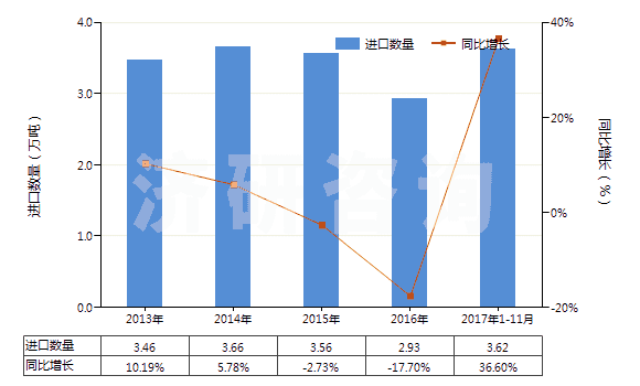 2013-2017年11月中國碳酸鈣(HS28365000)進口量及增速統(tǒng)計